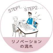 Rエイジのリノベーションの流れ